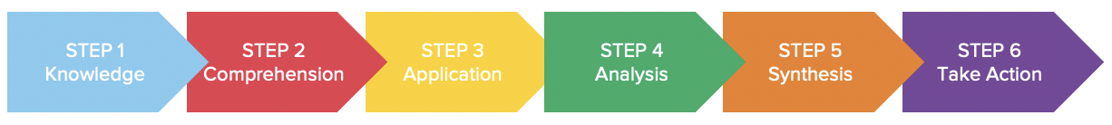 Graphic of the six steps for critical thinking