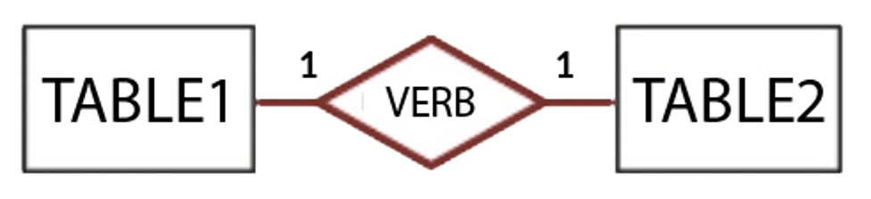 Chen Notation for One-to-One Relationship