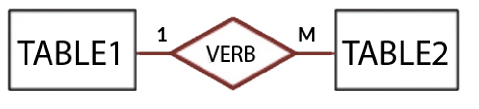 Chen Notation for One-to-Many Relationship