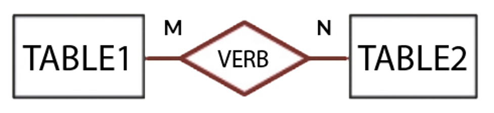 Chen Notation for Many-to-One Relationship
