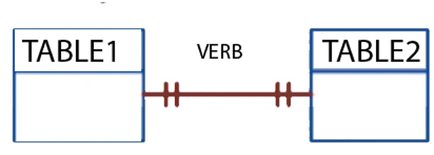 Crow's Foot Notation for One-to-One Relationship