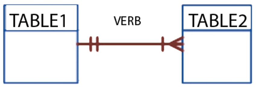 Crow's Foot Notation for One-to-Many Relationship