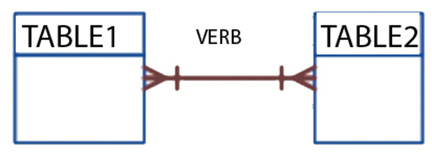 Crow's Foot Notation for Many-to-Many Relationship