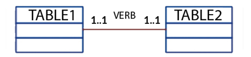 UML Class Diagram Notation for One-to-One Relationship