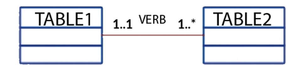 UML Class Diagram Notation for One-to-Many Relationship