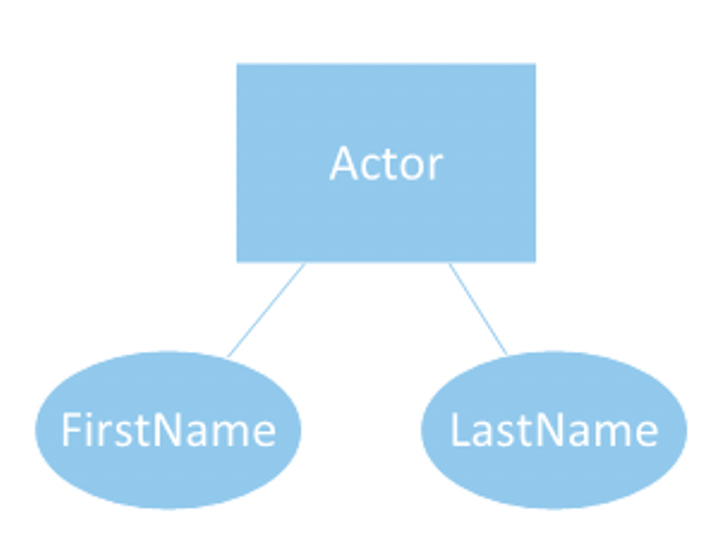 Adding Attributes Tutorial | Sophia Learning