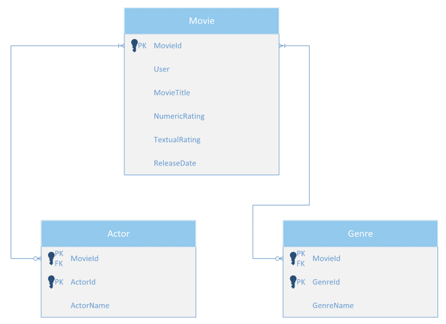 Movie, Actor, and Genre ERD Example
