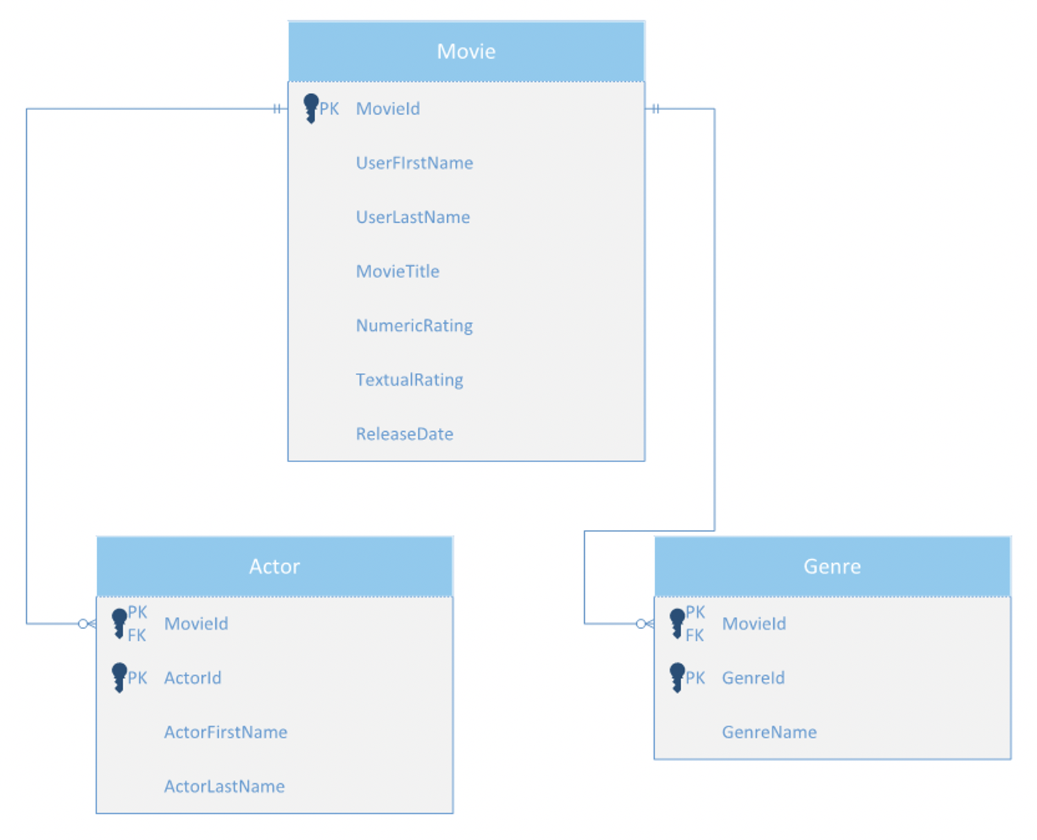 Entity-relationship diagram