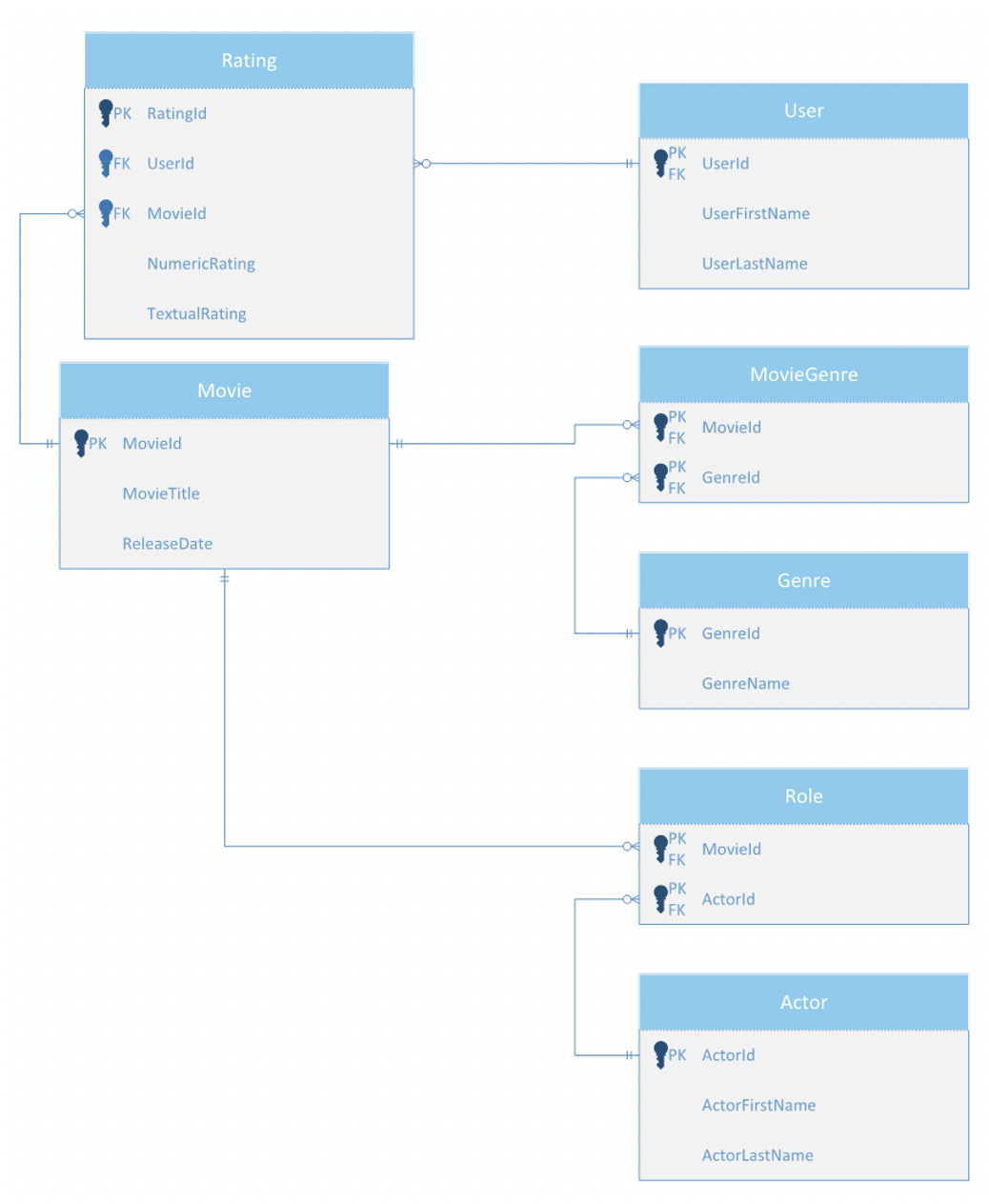 Entity-relationship diagram