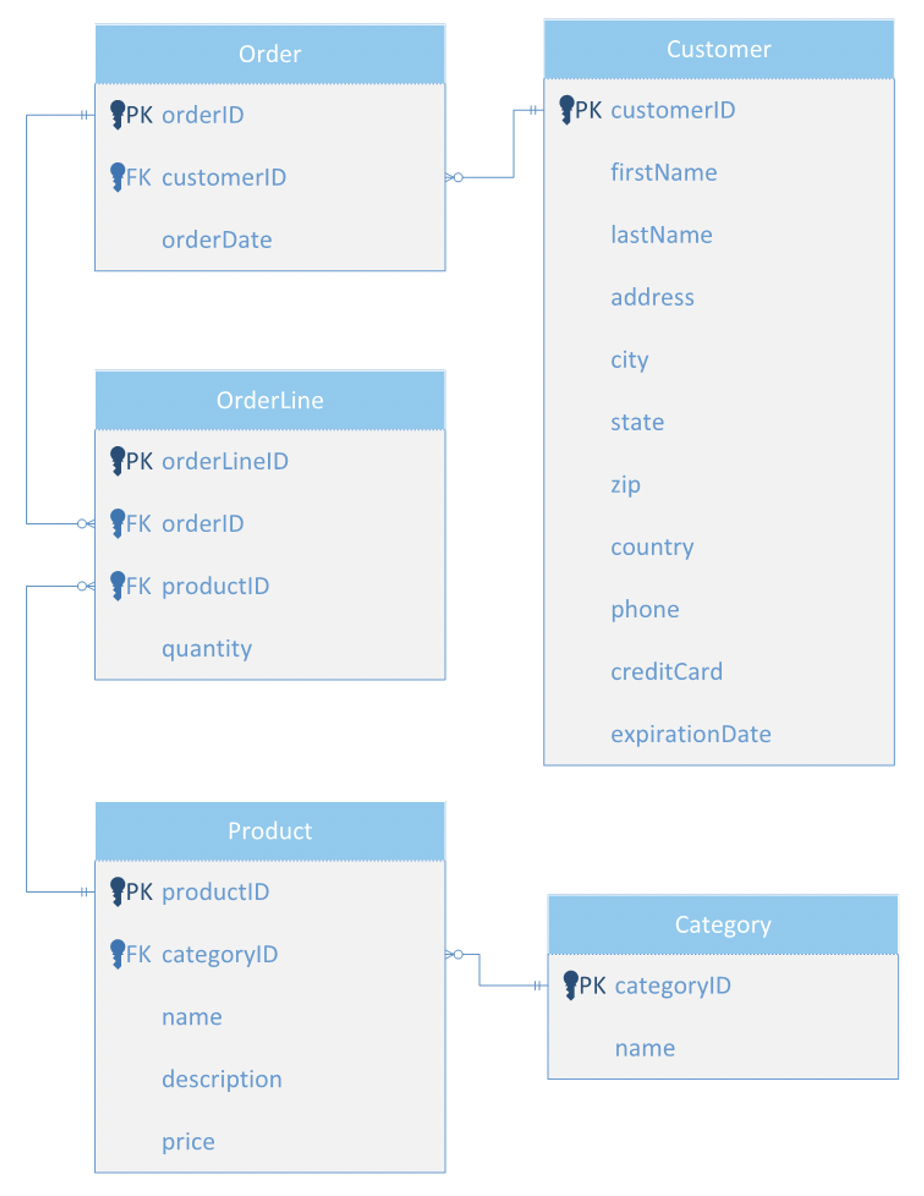 eCommerce Database Design