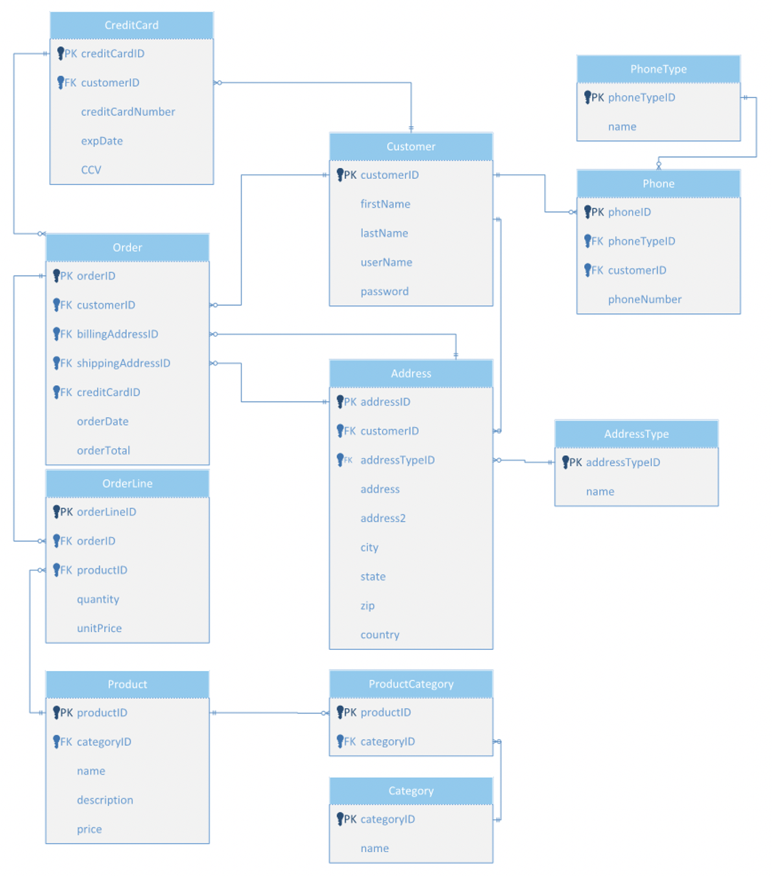ERD Example: Complexity Tutorial | Sophia Learning