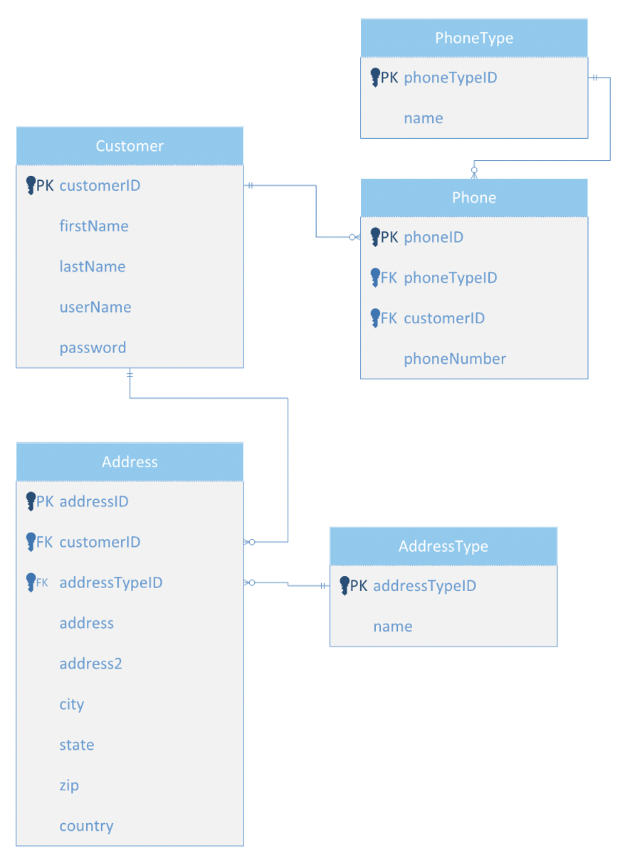 ERD Example: Complexity Tutorial | Sophia Learning