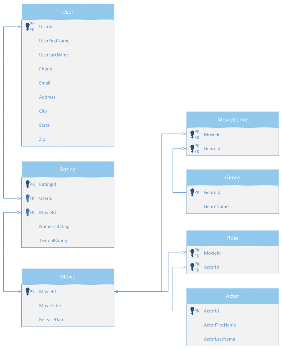 Movie Rating Database Design Example