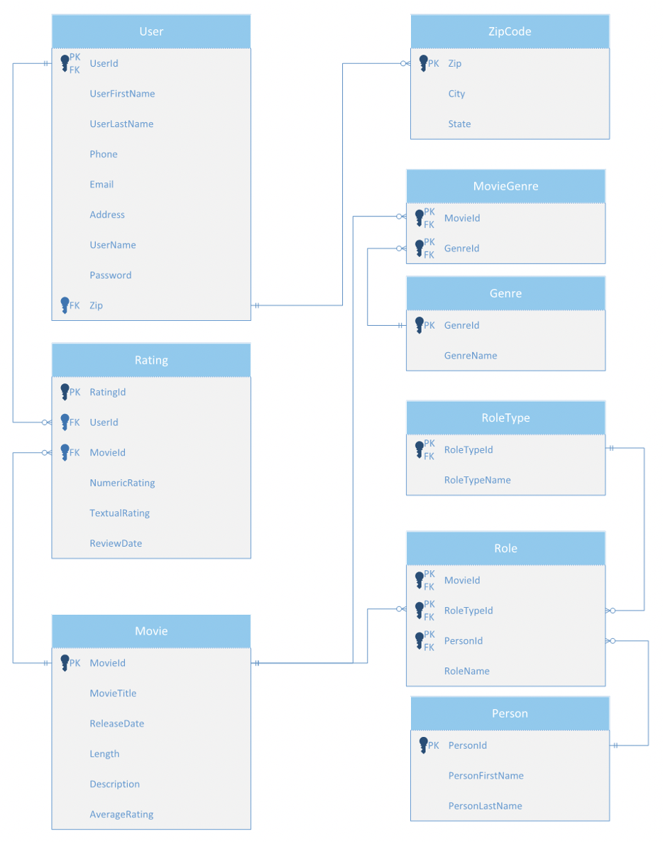 Full Cast Database Design Example