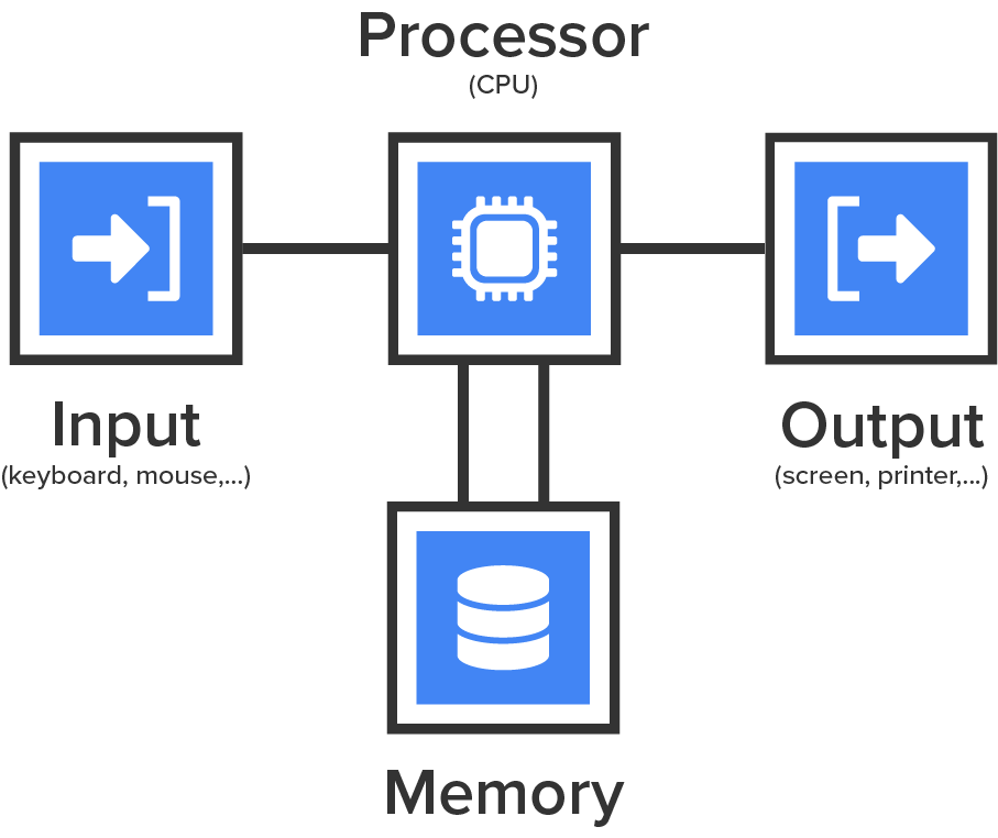 Processing Computer Hardware Technology Basics Tutorial | Sophia Learning