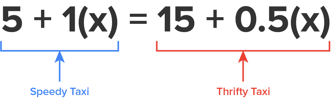 An equation stating 5 plus 1 times (x) equals 15 plus 0.5 times (x), where 5 plus 1 times (x) represents the charges of ‘Speedy Taxi’ and 15 plus 0.5 times (x) represents the charges of ‘Thrifty Taxi’.