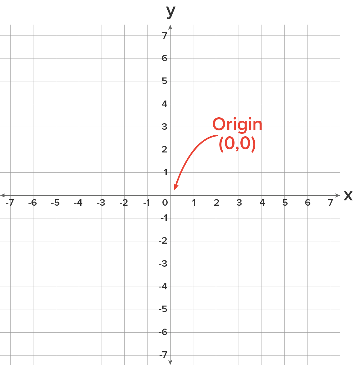 A coordinate plane with an x-axis and y-axis divided into units ranging from −7 to 7. An arrow pointing to the intersection of both axes is labeled ‘Origin’ and is represented by the coordinate pair (0,0).