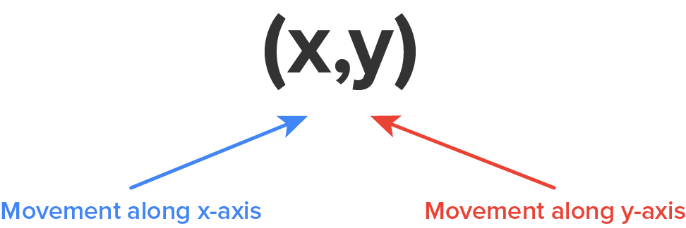 A coordinate pair (x,y), where x represents movement along the x-axis and y represents movement along the y-axis.