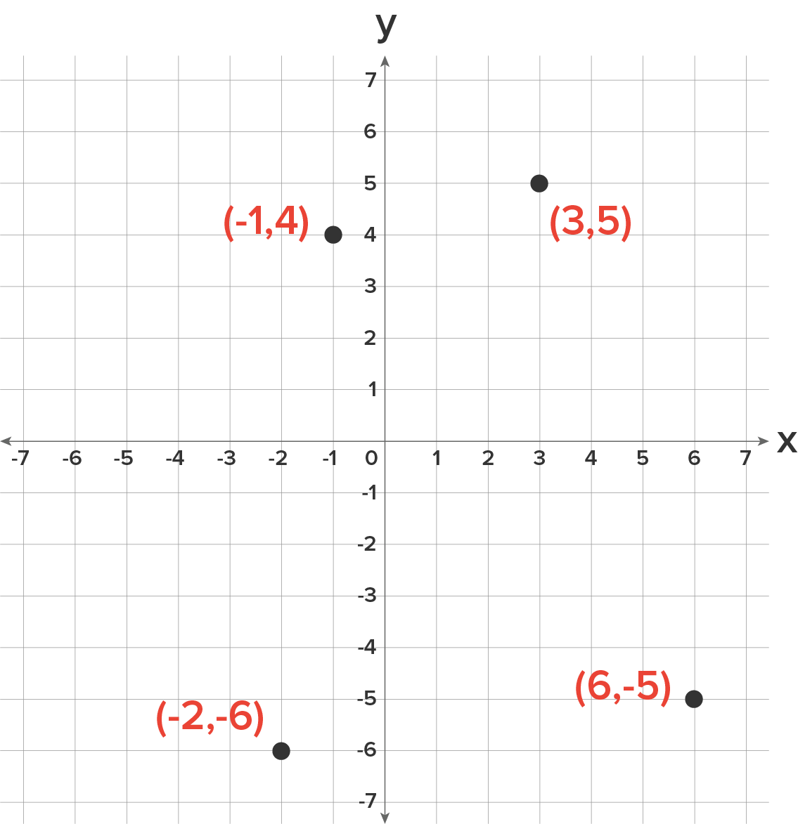 A coordinate plane with an x-axis and y-axis divided into units ranging from −7 to 7, containing an ordered pair in each quadrant: Quadrant 1 has (3,5), Quadrant 2 has (−1,4), Quadrant 3 has (−2, −6), and Quadrant 4 has (6, −5).