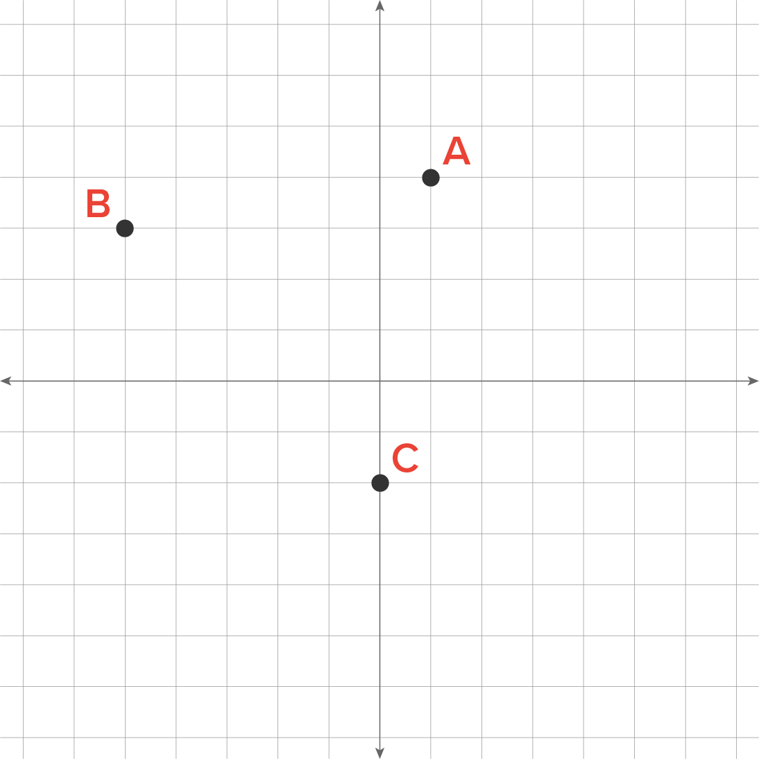 A coordinate plane with an x-axis and y-axis depicting three plotted points labeled ‘A’, ‘B’, and ‘C’. Point A is in the first quadrant, point B is in the second quadrant, and point C is on the negative y-axis.