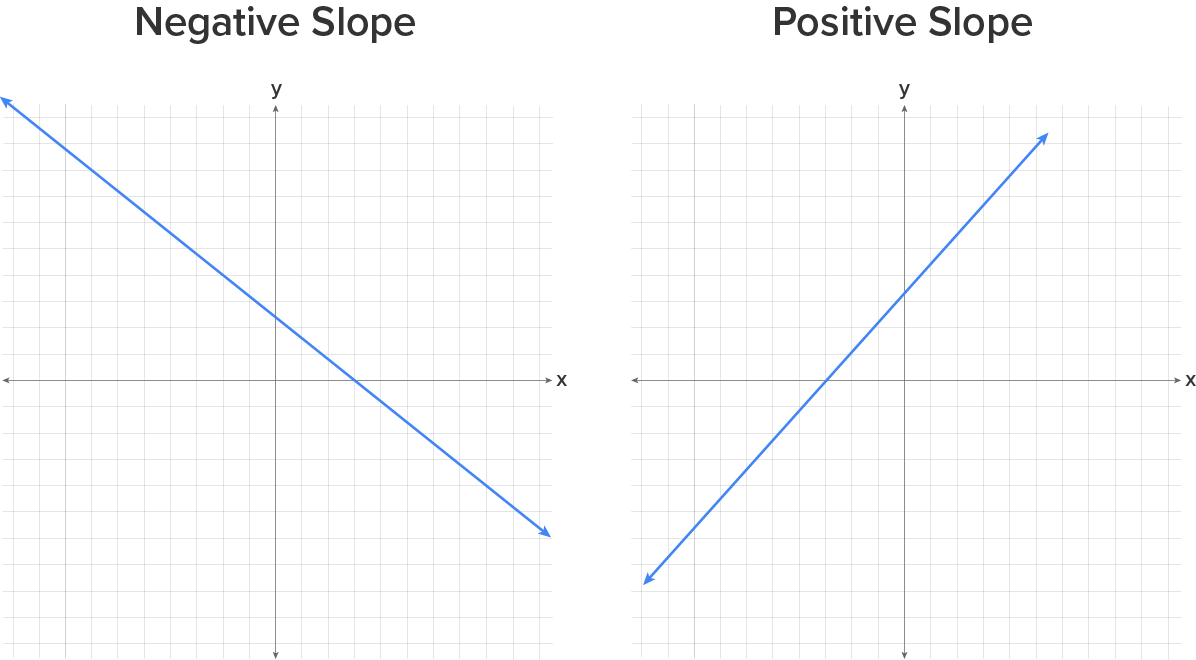 Two graphs are placed side by side. The left graph is labeled ‘Negative Slope’ and has a line slanting downward from left to right. The graph on the right is labeled ‘Positive Slope’ and has a line slanting upward from left to right.
