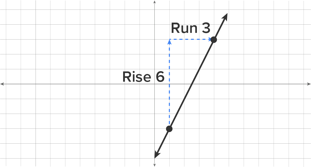 A graph with a line slanting upward from left to right, passing through two marked points. A vertical dotted line labeled ‘Rise 6’ extends upward from one point and meets the horizontal dotted line labeled ‘Run 3’, which forms a right triangle by connecting to the other point.