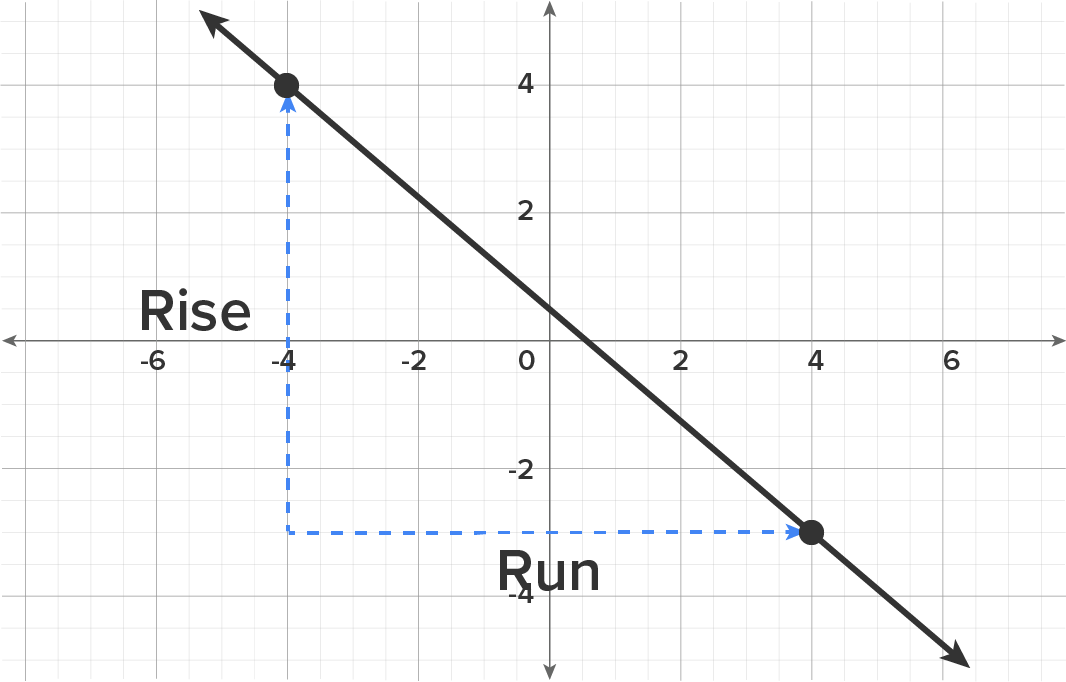 A graph with a line slanting downward from left to right, passing through two marked points. A vertical dotted line extends downward to 14 units from the first point and then runs 16 units right to meet the second point. In this graph, 1 unit is represented by 2 squares.