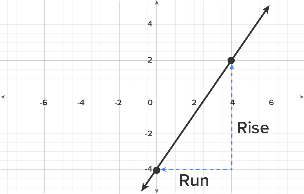 A graph with an x-axis ranging from −6 to 6 and a y-axis ranging from 4 to −4. A line slants upward from left to right, passing through two marked points. A dotted line labeled ‘Rise’ emerges from one of the points and passes through the value 4 on the x-axis, and another dotted line labeled ‘Run’ passes through the value −4 on the y-axis. The dotted lines merge to form a right triangle.