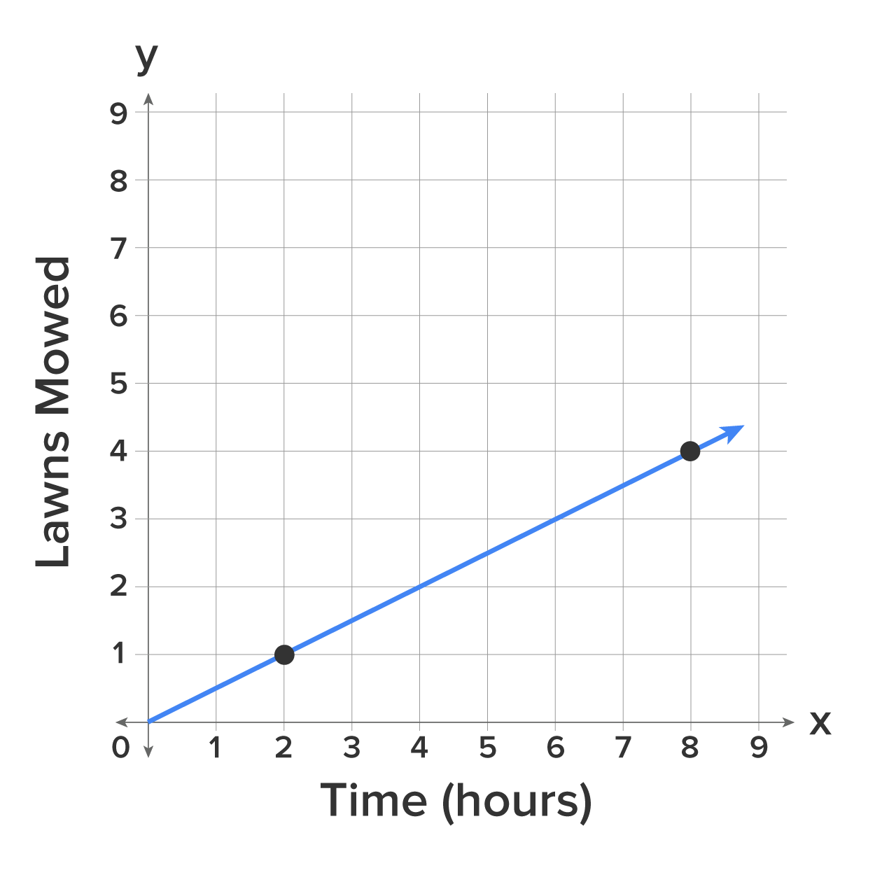A graph with an x-axis labeled ‘Time (hours)’ and a y-axis labeled ‘Lawns Mowed’. Both axes range from 0 to 9, and a line starts from 0 and passes through the two marked points (2,1) and (8,4) on the graph.