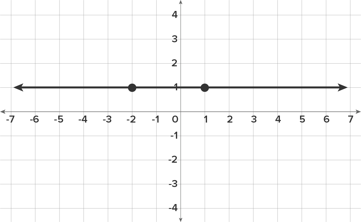 A graph with an x-axis ranging from −7 to 7 and a y-axis ranging from 4 to −4. A horizontal line passes through 1 on the y-axis with two marked points: (−2,1) and (1,1).