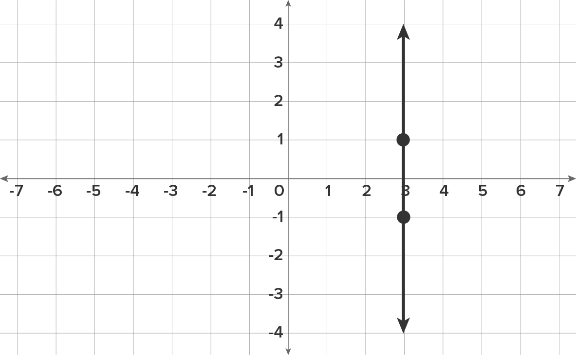 A graph with an x-axis ranging from −7 to 7 and a y-axis ranging from 4 to −4. A vertical line passes through 3 on the x-axis and has two marked points: (3,1) and (3, −1).