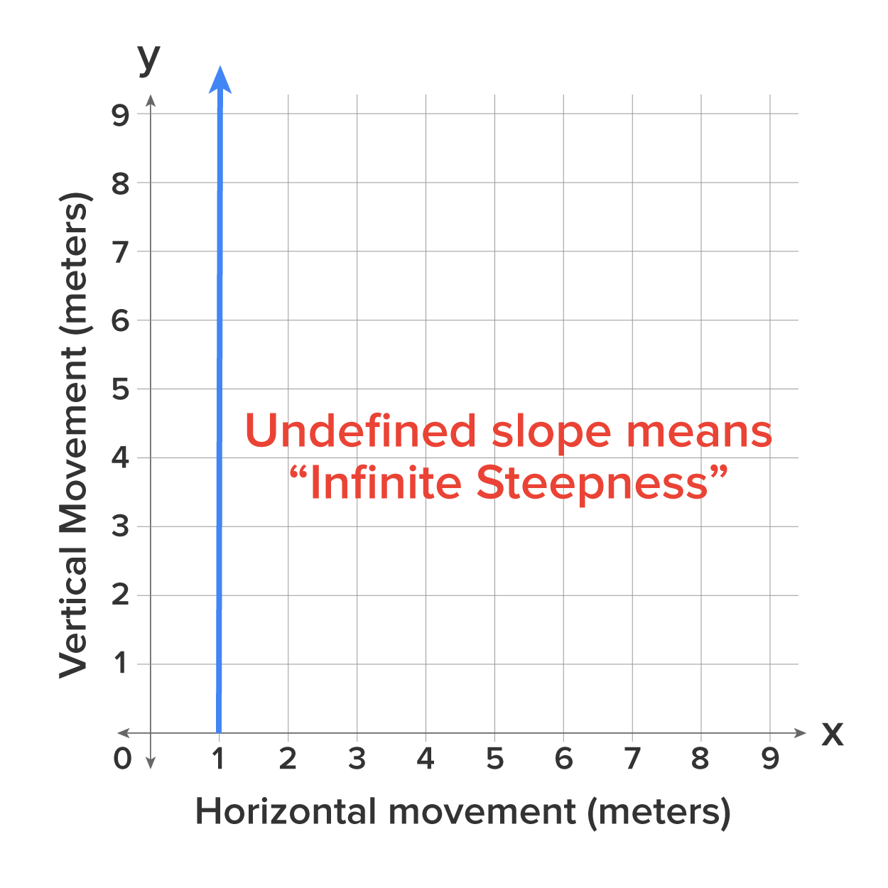 A graph with an x-axis labeled ‘Horizontal Movement (meters)’ and a y-axis labeled ‘Vertical movement (meters)’. Both axes range from 0 to 9, and a vertical line labeled ‘Undefined slope means infinite steepness’ passes through 1 on the x-axis.
