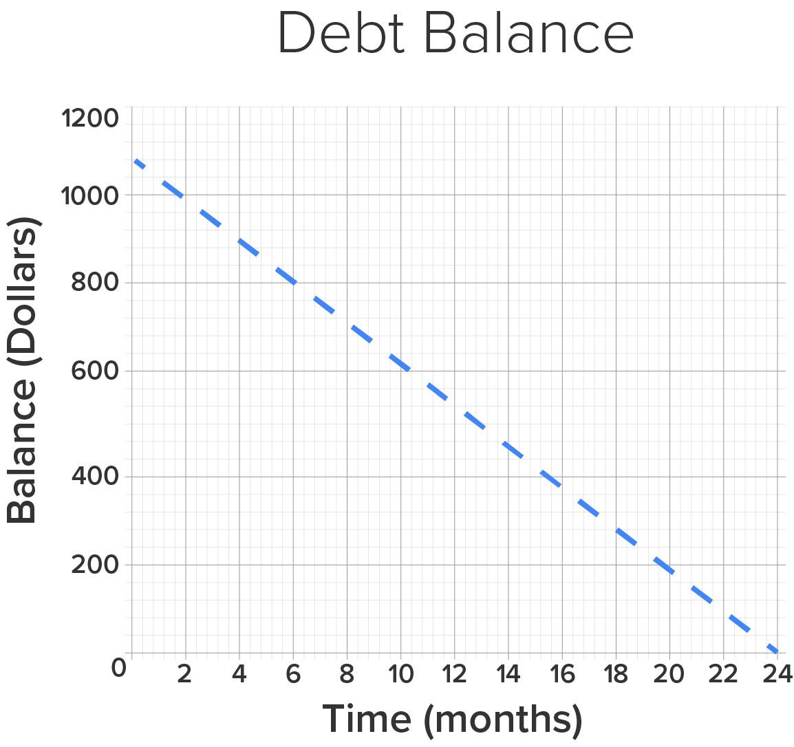 A graph titled ‘Debt Balance’ with the x-axis labeled ‘Time (months)’ and ranging from 0 to 24 and the y-axis labeled ‘Balance (Dollars)’ and ranging from 0 to 1,200. A dotted line slants downward from left to right, starting between 1,000 and 1,200 dollars on the y-axis and ending at 24 months on the x-axis.