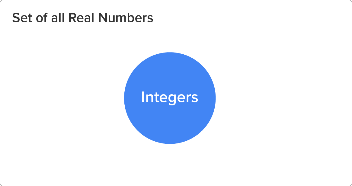 A rectangular box with plain background labeled ‘Set of All Real Numbers’, with a  circle labeled ‘Integers’ within the box.