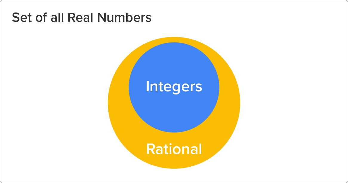 A rectangular box with plain background labeled ‘Set of All Real Numbers’, with two nested circles inside the box: a smaller circle labeled ‘Integers’ inside a larger circle labeled ‘Rational’.