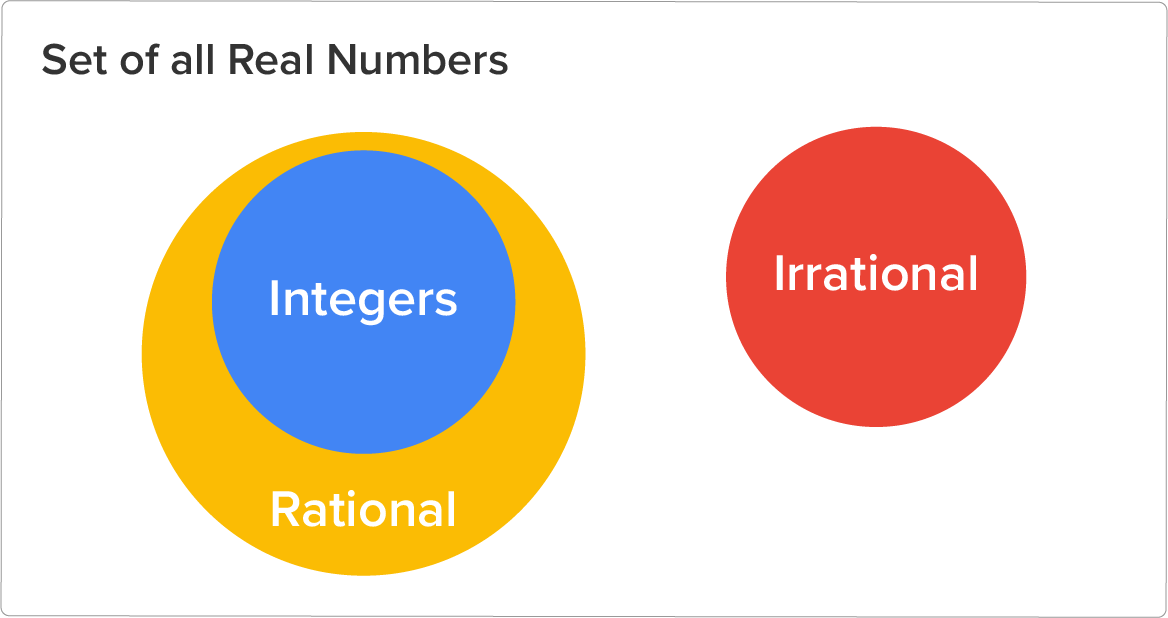 A rectangular box with plain background labeled ‘Set of All Real Numbers’, with two nested circles inside the box: a smaller circle labeled ‘Integers’ inside a larger circle labeled ‘Rational’. Another circle labeled ‘Irrational’ is positioned next to the ‘Rational’ circle.