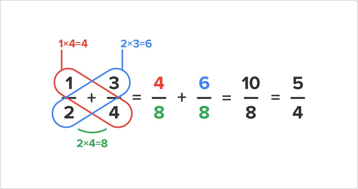 A representation of how the fractions 1/2 and 3/4 can be added using the butterfly method. The numerator 1 is multiplied diagonally by 4, resulting in 4, while the numerator 3 is multiplied diagonally by 2, resulting in 6. The denominators 2 and 4 are multiplied to get 8. This gives 4/8 plus 6/8 equals 10/8, which simplifies to 5/4.