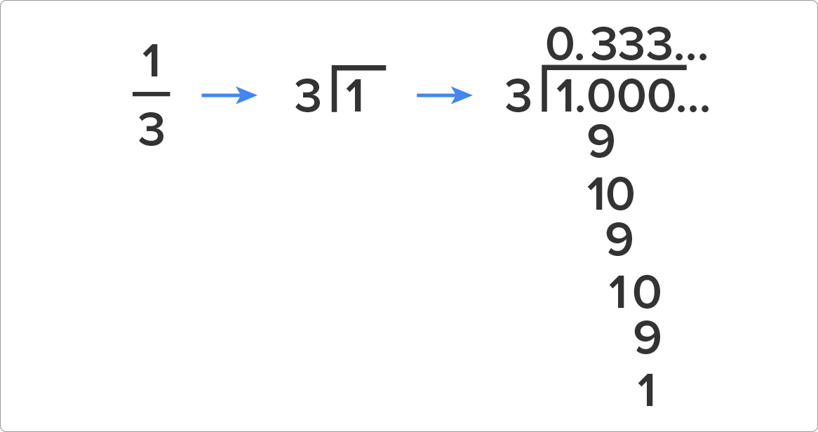 Converting Fractions and Decimals Tutorial | Sophia Learning