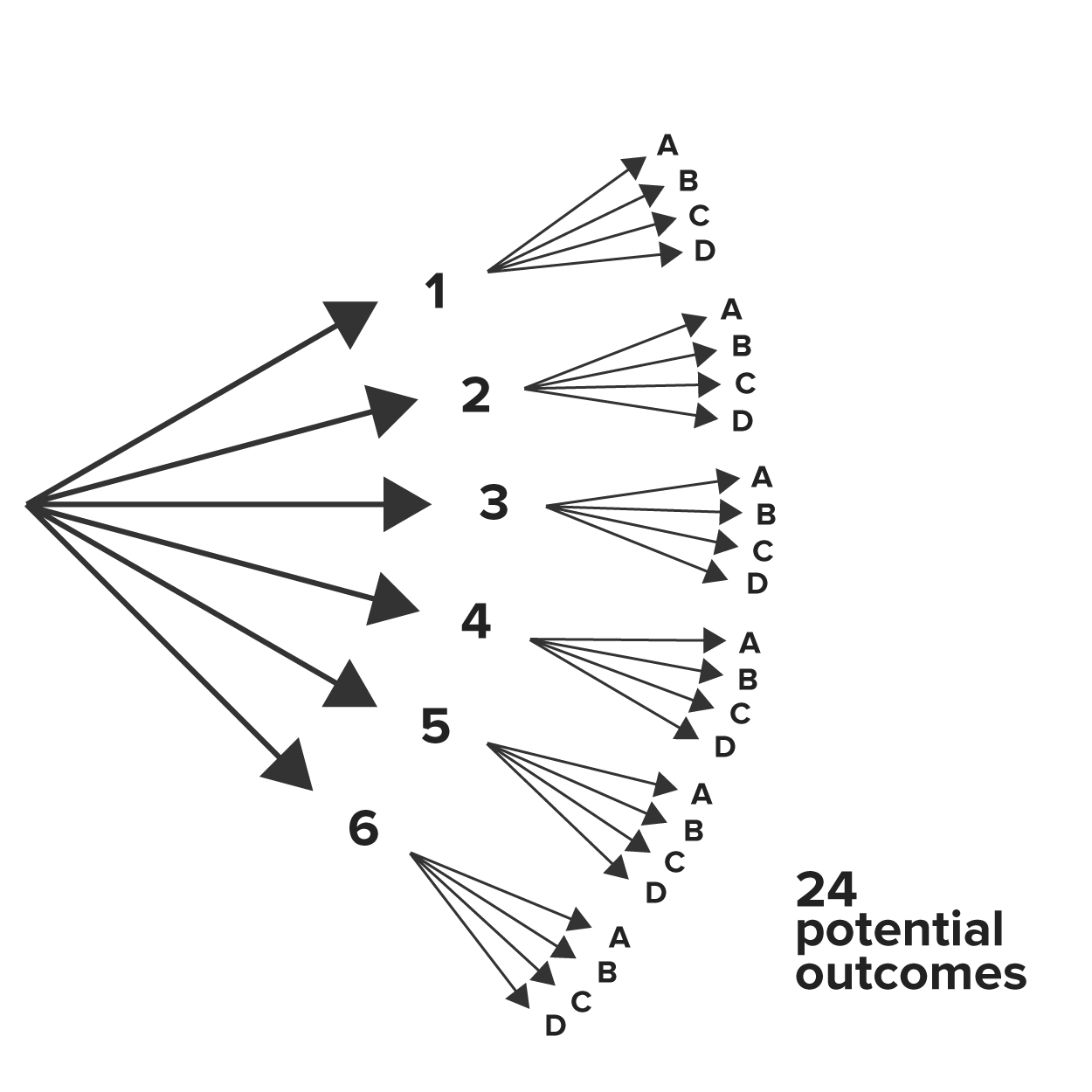 A tree diagram representing 24 potential outcomes. The diagram has six branches in the form of arrows extending from a single point. The arrows point to numbers 1, 2, 3, 4, 5, and 6, respectively. Each of these numbers has four sets of branches pointing to letters A, B, C, and D.