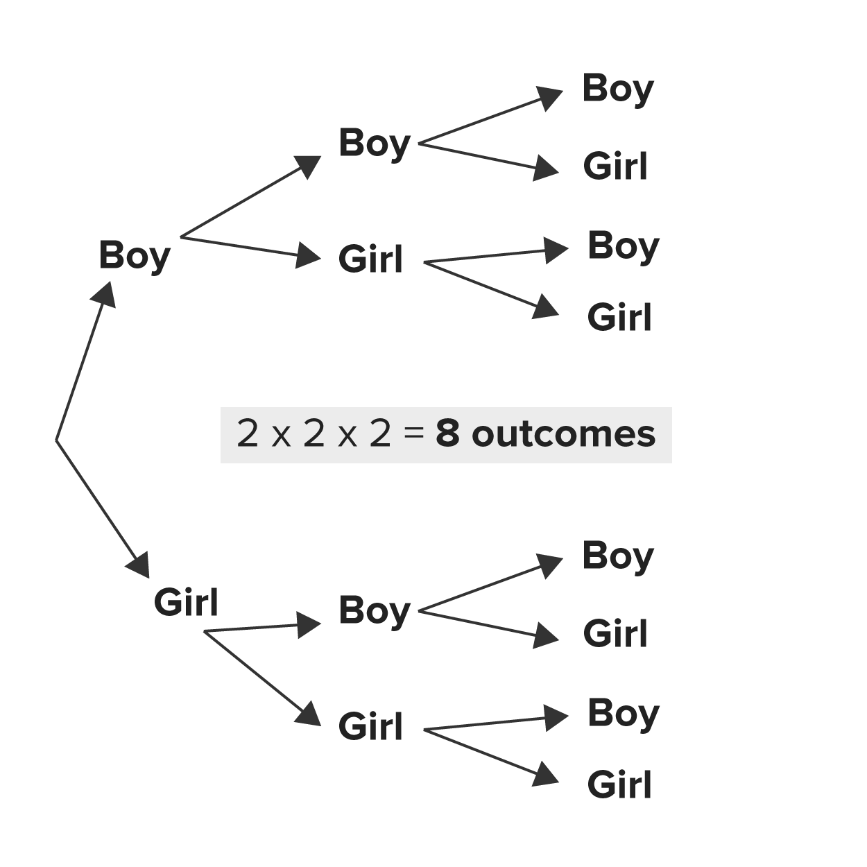 A tree diagram representing all possible outcomes for the gender of three children. The diagram has two branches extending from a single point to two options: ‘Boy’ and ‘Girl’. Each of these options’ further branches into ‘Boy’ and ‘Girl’ again, continuing for up to three levels. The total number of possible outcomes is represented by the equation 2 times 2 times 2 equals 8.