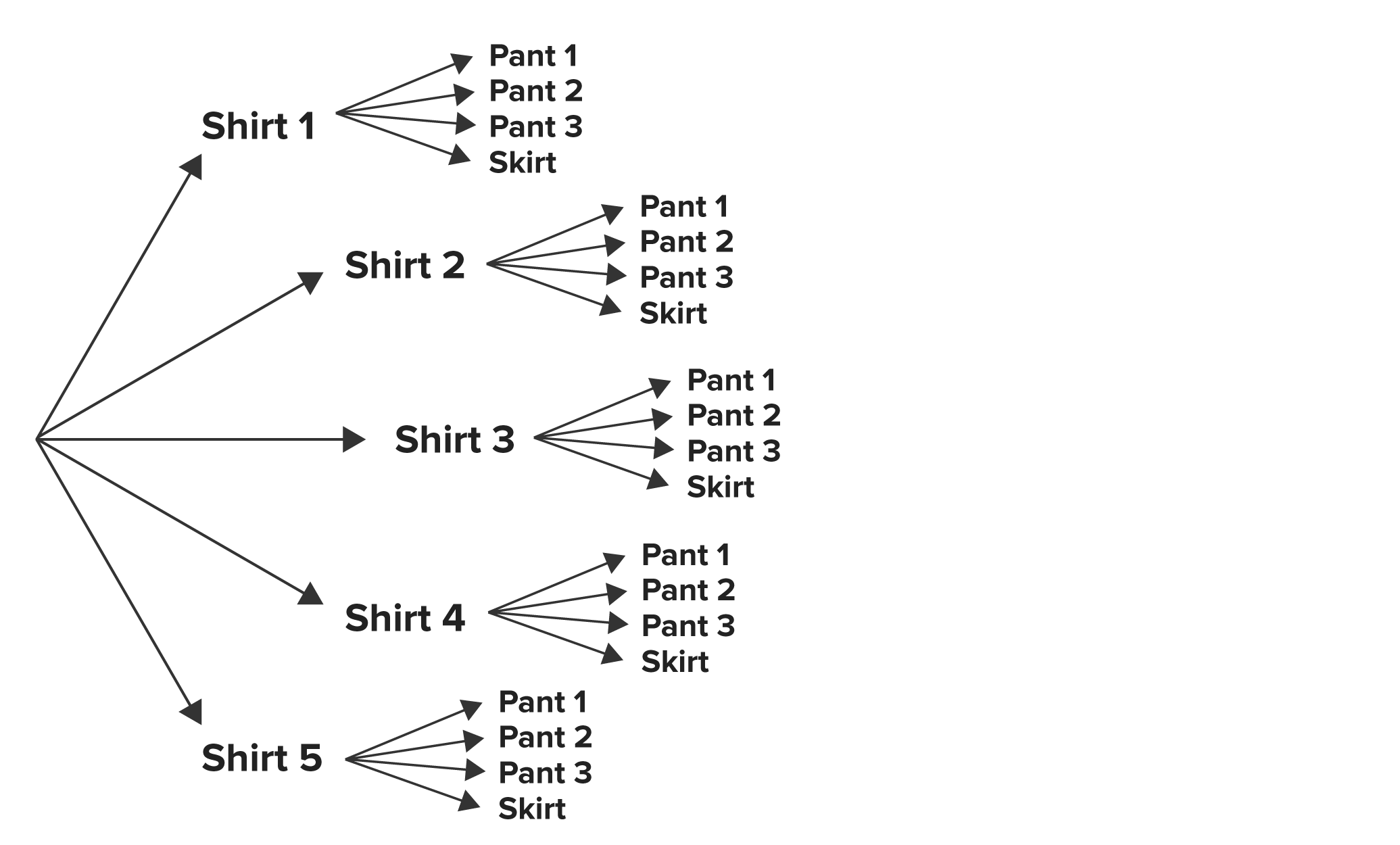 A tree diagram with five branches extending from a single point with each branch pointing to Shirts 1, 2, 3, 4, and 5, respectively. Each of these shirts has four sets of branches pointing to four choices of bottoms: Pant 1, Pant 2, Pant 3, and Skirt.