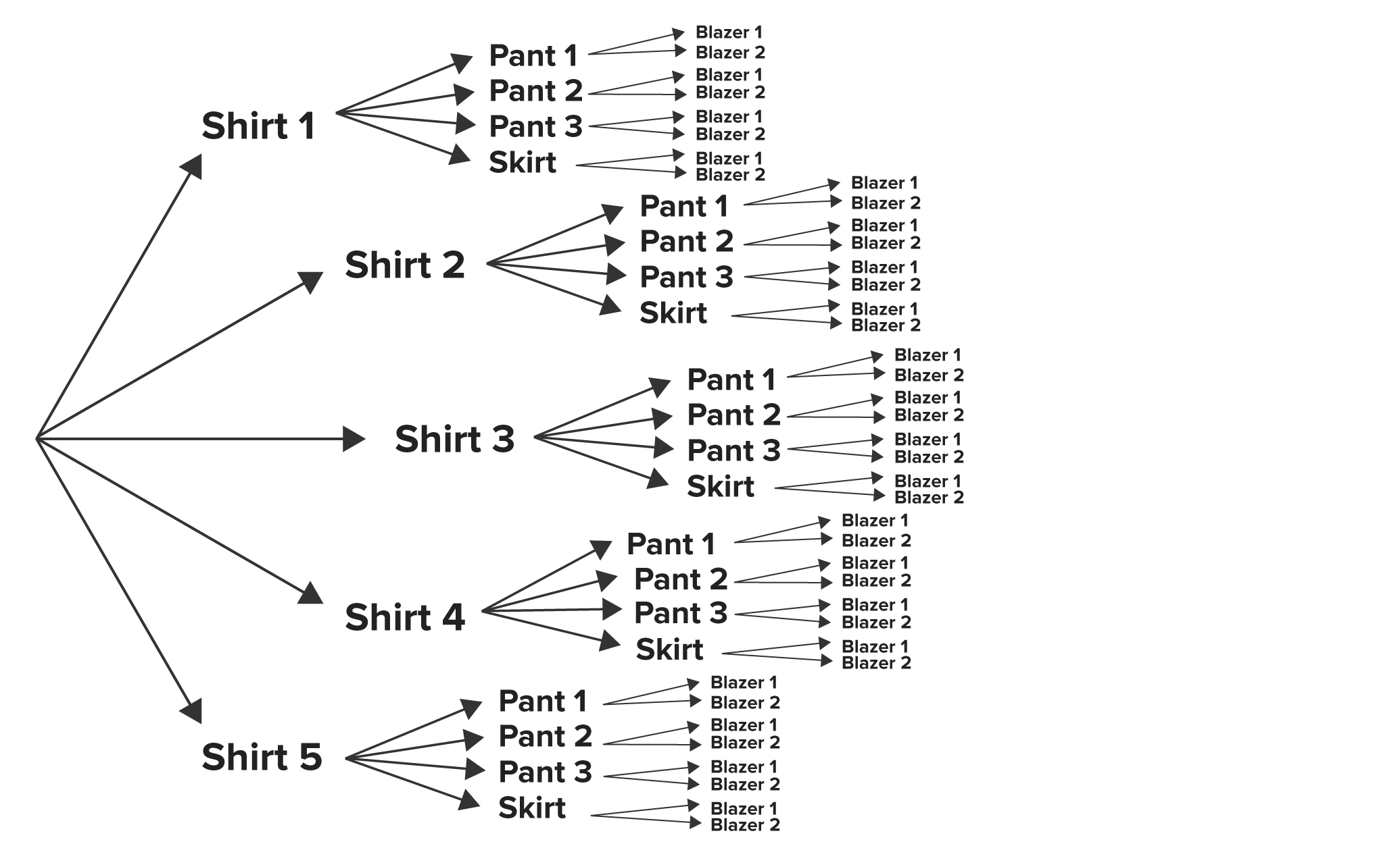 A tree diagram representing different outfit combinations. The diagram has five branches extending from a single point with each branch pointing to Shirts 1, 2, 3, 4, and 5, respectively. Each of these shirts has four sets of branches pointing to four choices of bottoms: Pant 1, Pant 2, Pant 3, and Skirt. Each bottom has two sets of branches pointing to Blazers 1 and 2.
