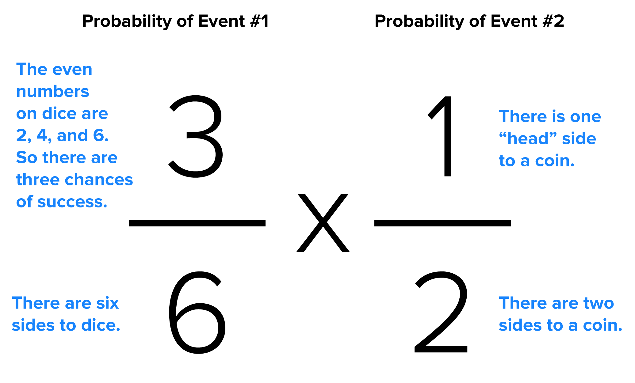 The probability of Event 1 (3/6) multiplied by the probability of Event 2 (1/2) gives the probability of independent events.
