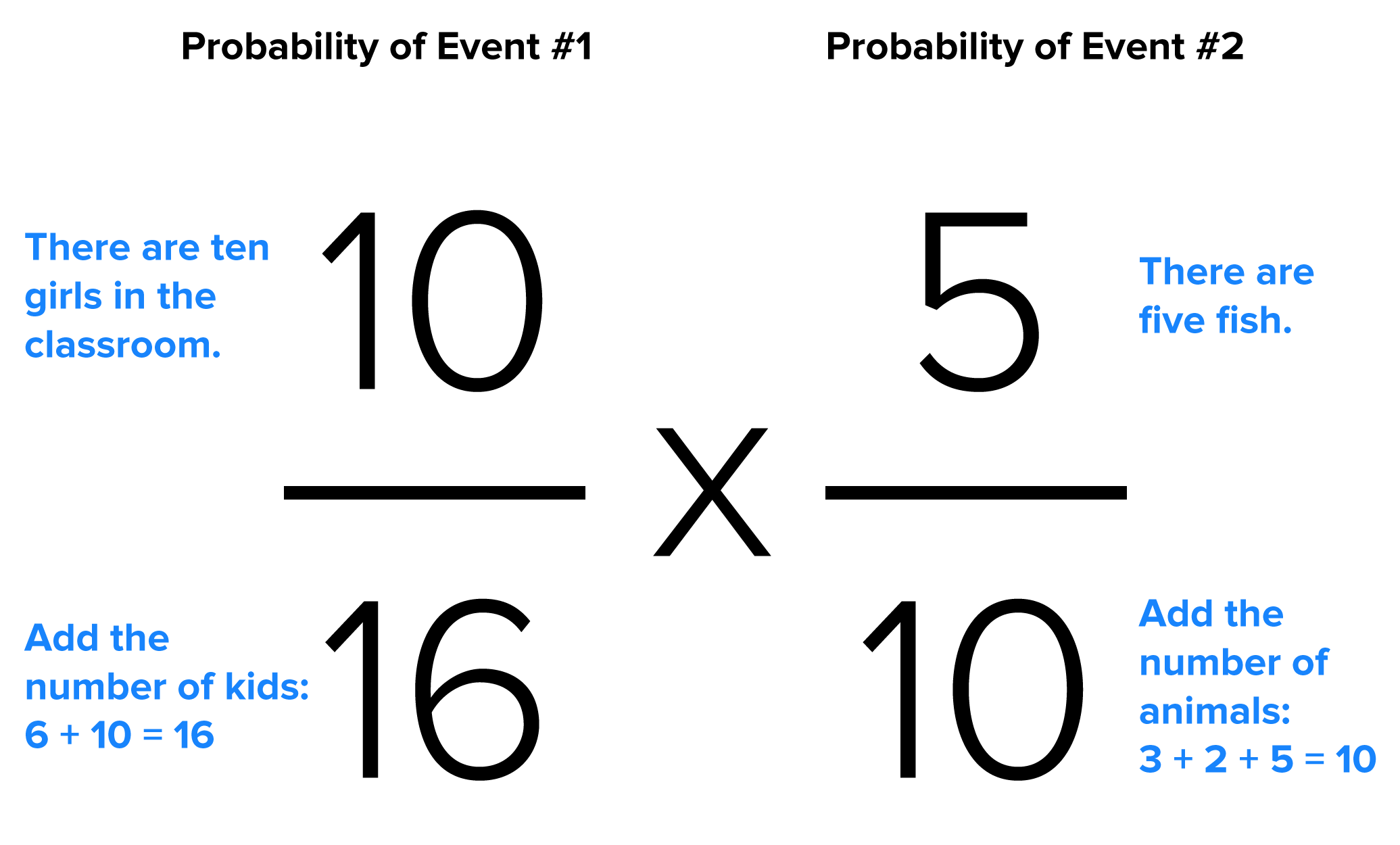 The probability of Event 1 (10/16) multiplied by the probability of Event 2 (5/10) gives the probability of both independent events occurring together.