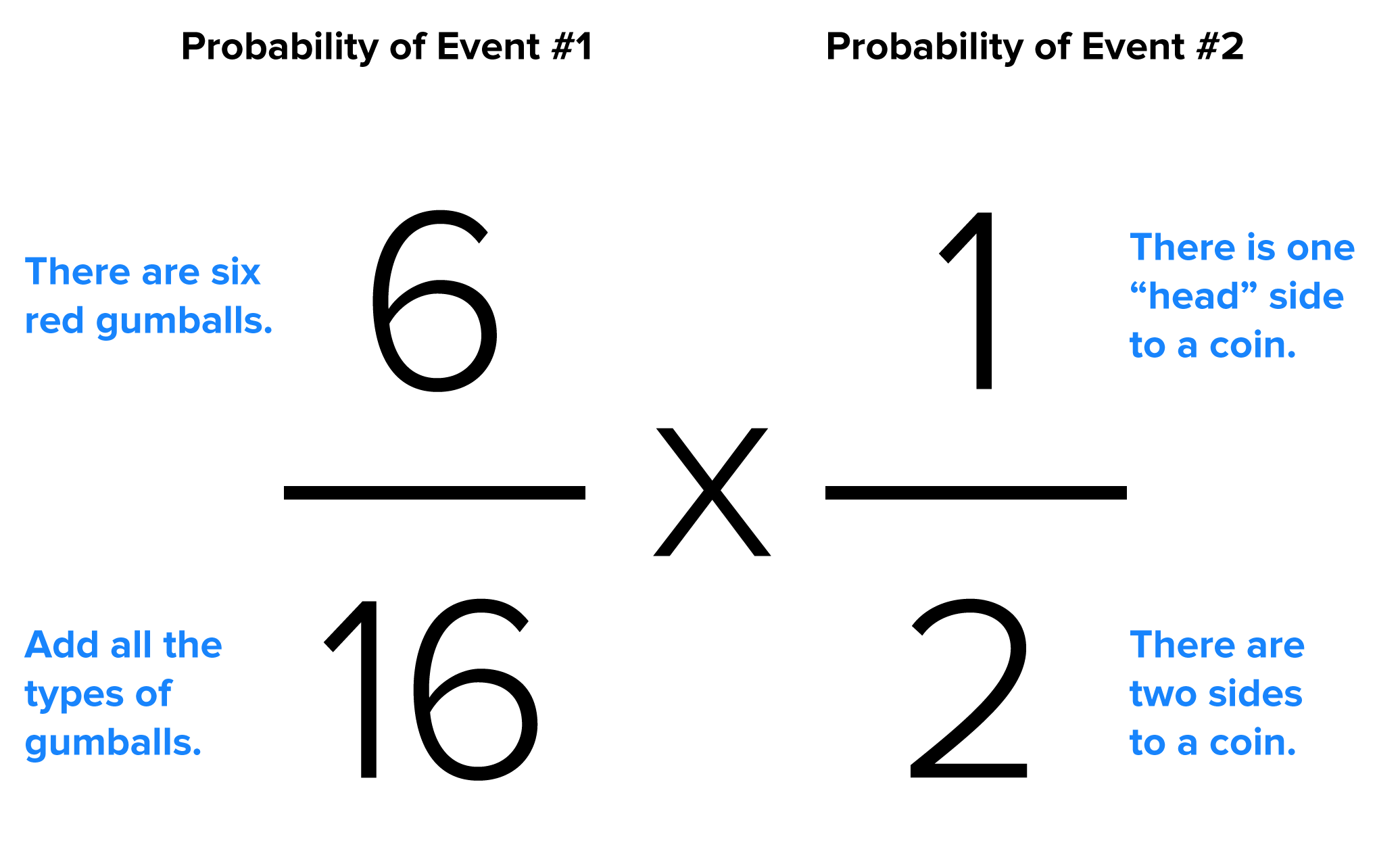 The probability of Event 1, which is selecting a red gumball from a machine, is 6/16. The numerator ‘6’ represents the number of red gumballs, and the denominator ‘16’ represents the total number of gumballs. The probability of Event 2, which is dropping a quarter with the ‘head’ side up, is 1/2. The numerator ‘1’ represents the ‘head’ side of the coin, and the denominator ‘2’ represents both sides of the coin.