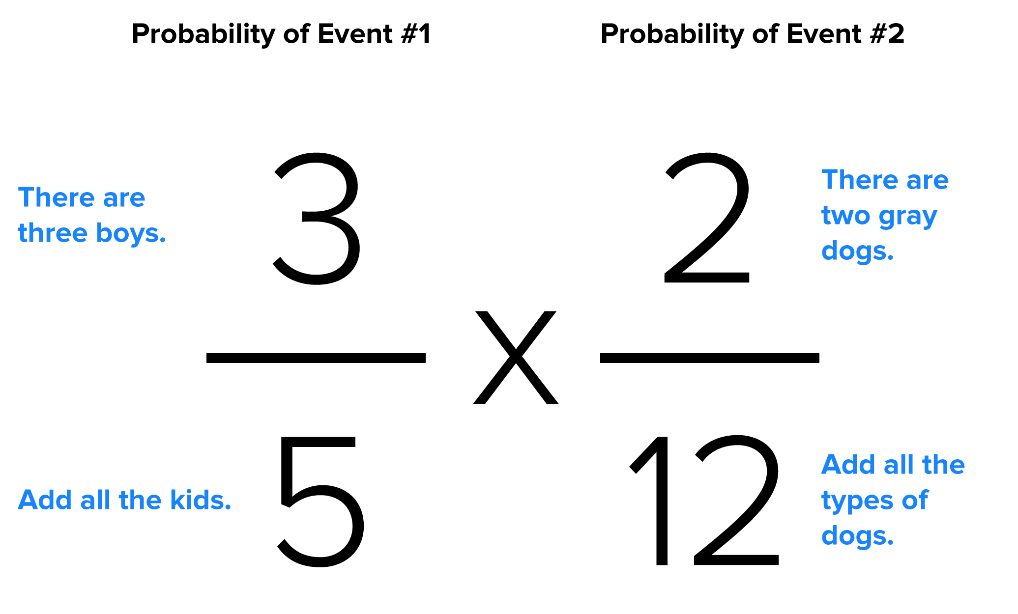 The probability of Event 1, which is selecting a boy, is 3/5. The numerator ‘3’ represents the number of boys, and the denominator ‘5’ represents the total number of kids. The probability of Event 2, which is choosing a gray dog, is 2/12. The numerator ‘2’ represents the number of gray dogs, and the denominator ‘12’ represents the total number of dogs of all types.