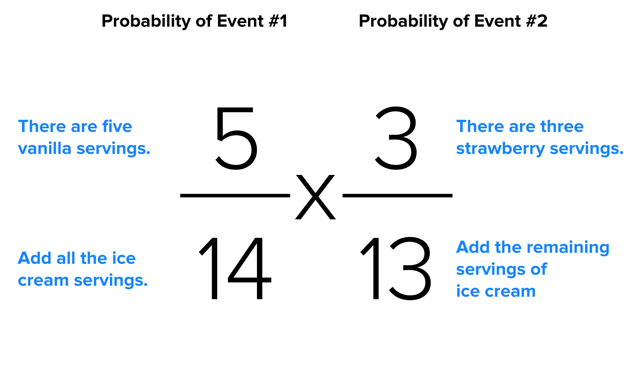 The probability of Event 1, which is choosing a vanilla serving, is 5/14. The numerator ‘5’ represents the number of vanilla servings, and the denominator ‘14’ represents the total number of ice cream servings. The probability of Event 2, which is choosing strawberry ice cream, is 3/13. The numerator ‘3’ represents the number of strawberry servings, and the denominator ‘13’ represents the total number of remaining ice cream servings.