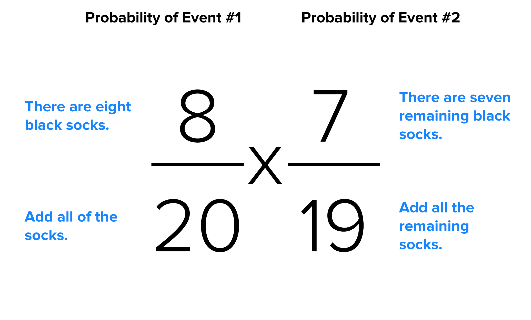 The probability of Event 1, which is choosing one out of eight black socks, is 8/20. The numerator ‘8’ represents the total number of black socks, and the denominator ‘20’ represents the total number of socks. The probability of Event 2, which is choosing one of the seven remaining black socks, is 7/19. The numerator ‘7’ represents the seven remaining black socks, and the denominator ‘19’ represents the total number of remaining socks.
