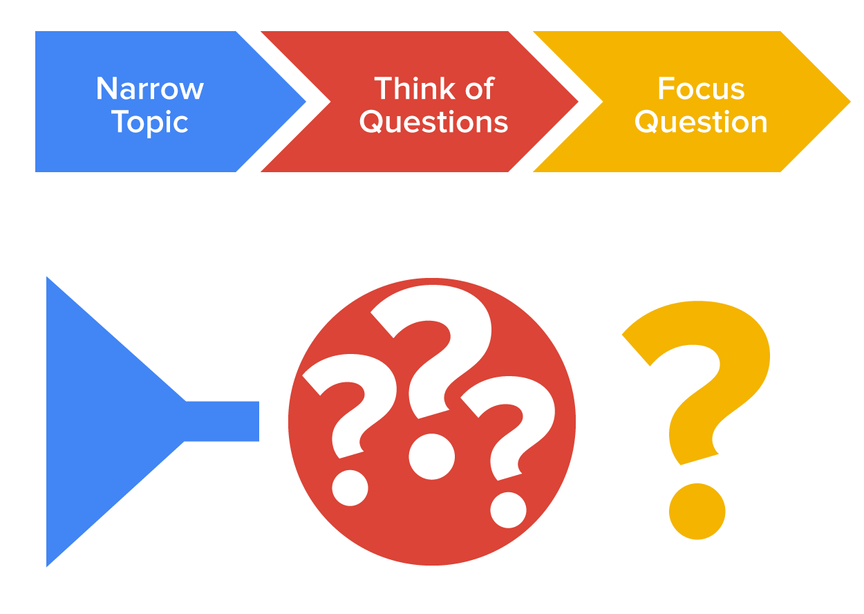 Crafting Effective Research Questions Tutorial | Sophia Learning