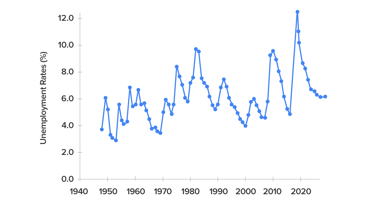 Graph of US Employment Rate since 1948